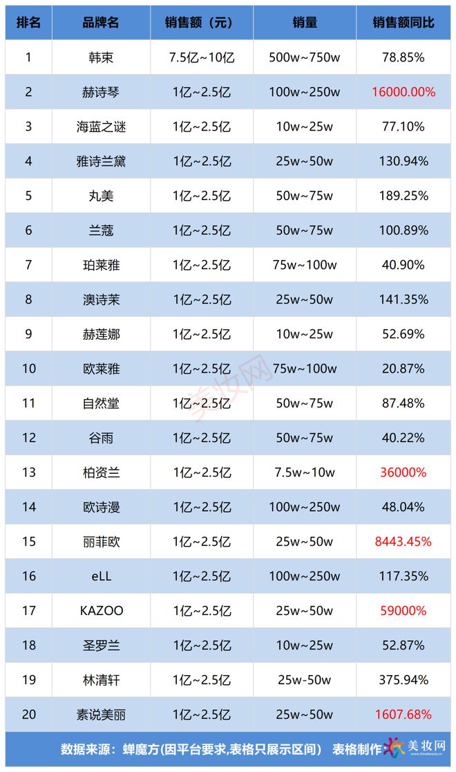 音TOP20杀进7个黑马！k8凯发国际入口12月抖(图3)